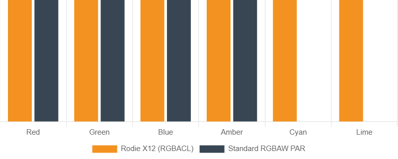 Color Engine Comparison RGBACL vs Standard RGBAW.png