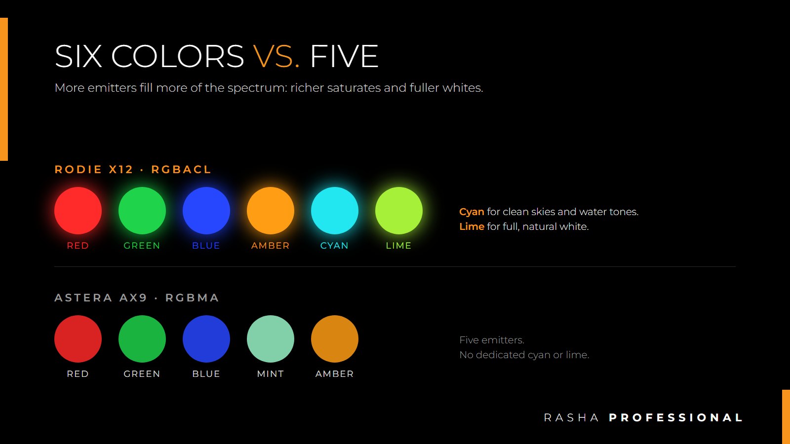 Rodie X12 six-color RGBACL engine compared with Astera AX9 five-color RGBMA