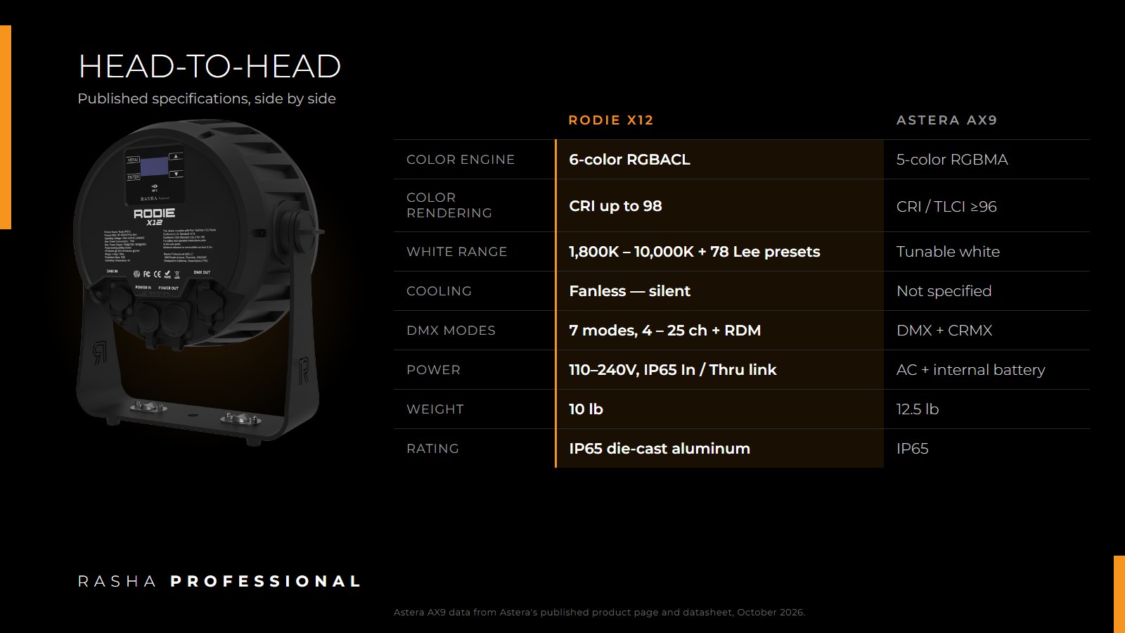 Rodie X12 vs Astera AX9 specification comparison: color engine, CRI, cooling, DMX modes, power and weight