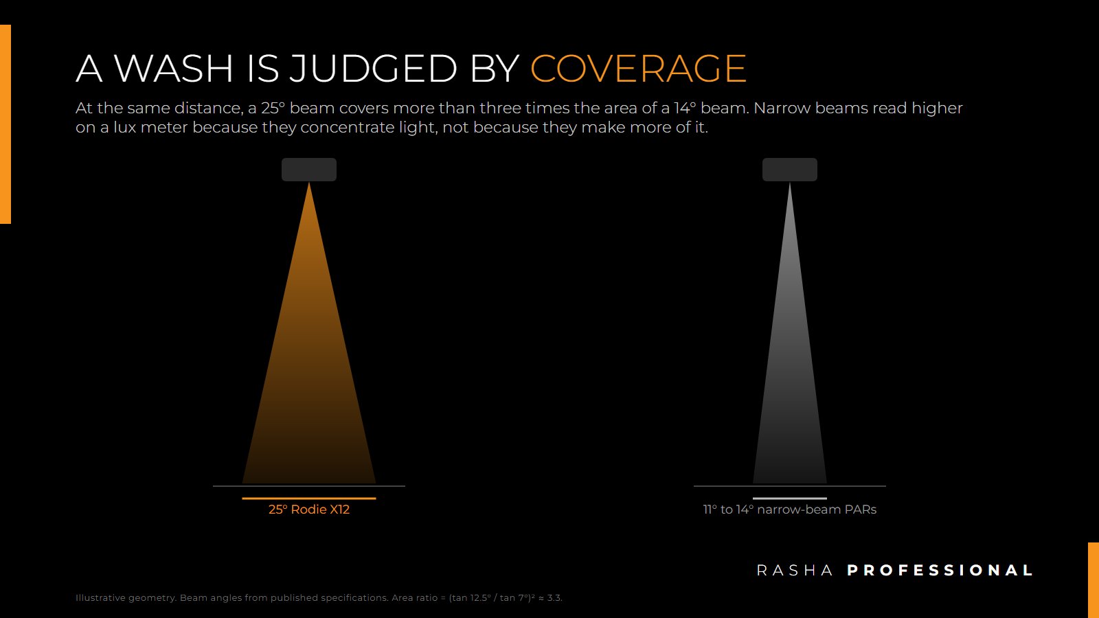 25 degree LED wash beam coverage compared with an 11 to 14 degree narrow-beam PAR at the same distance