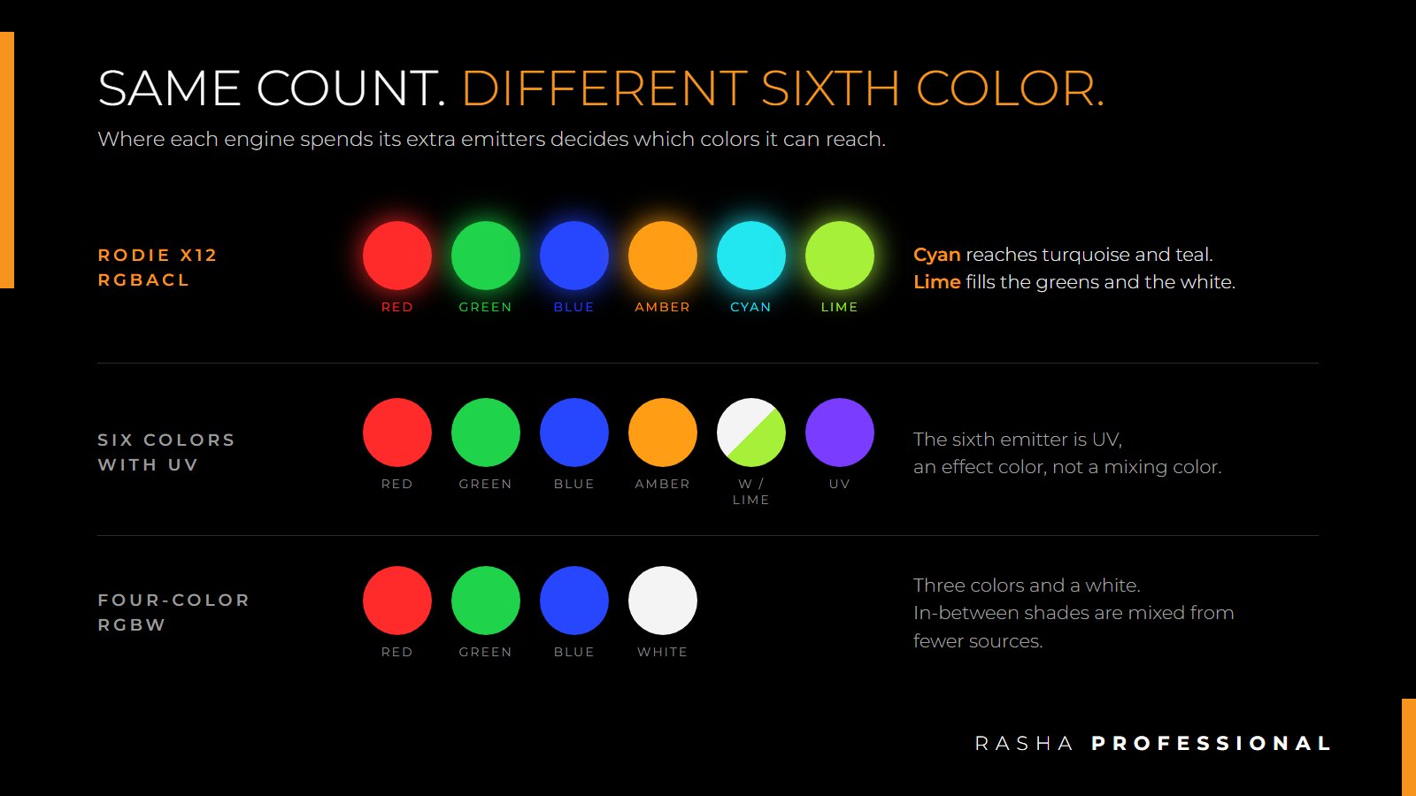 RGBACL vs six-color UV vs RGBW LED wash color engines: red, green, blue, amber, cyan and lime compared with UV and white emitters