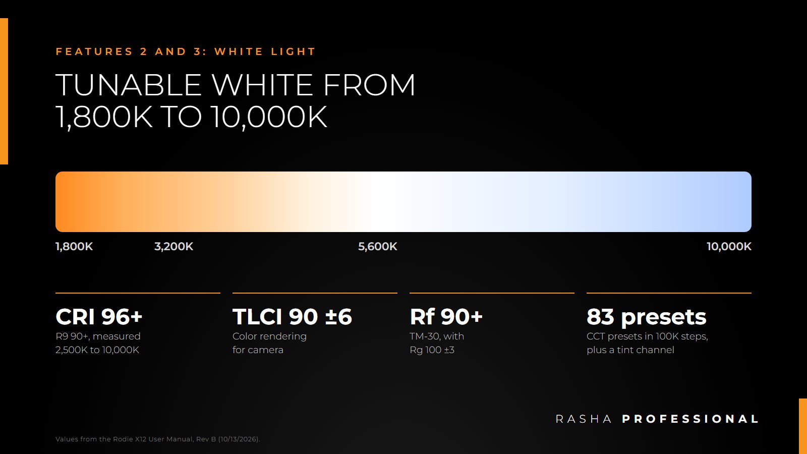 High CRI tunable white LED wash light from 1,800K to 10,000K with CRI 96+, TLCI 90 and 83 color temperature presets
