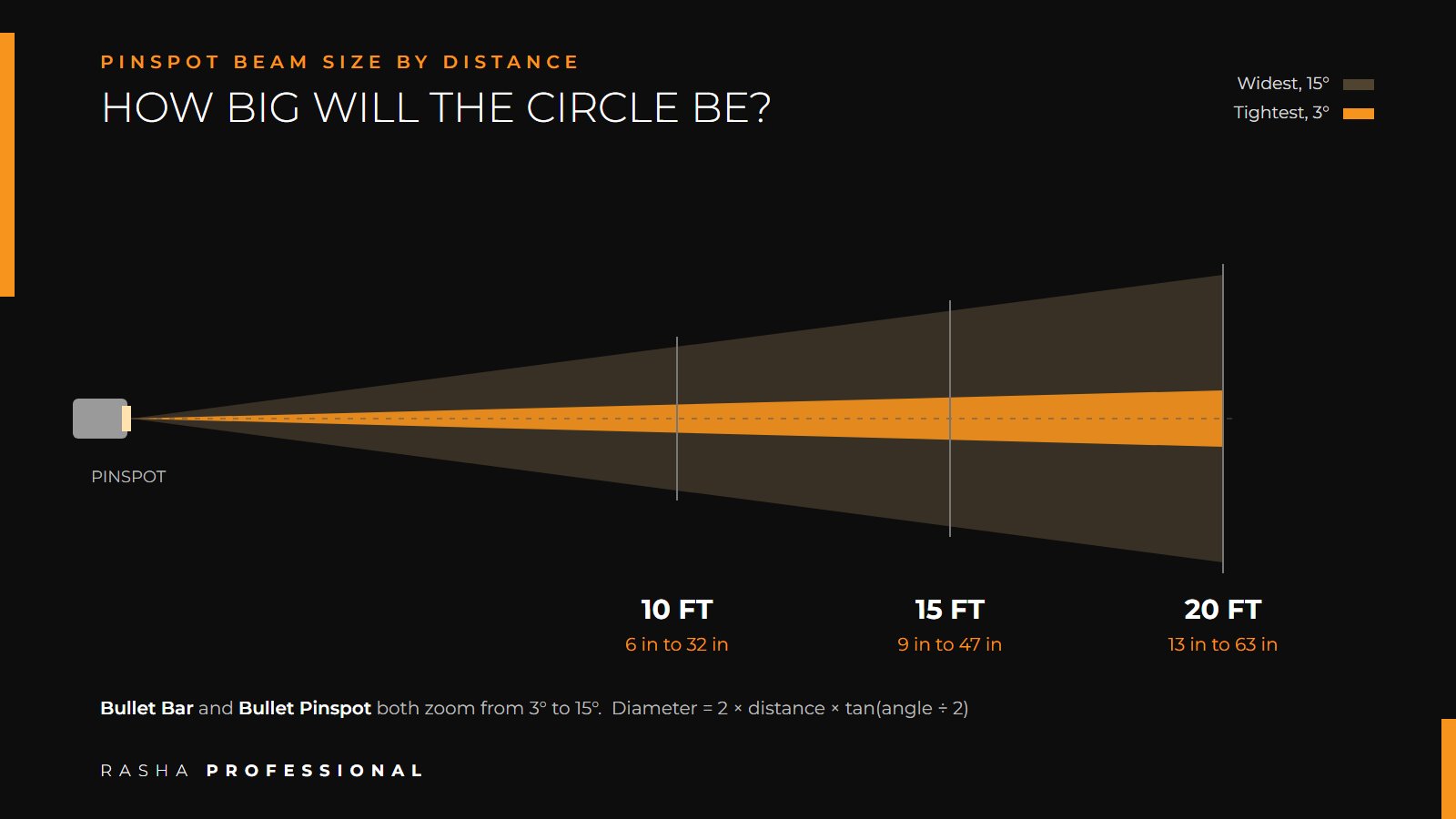 Pinspot beam size by distance: at 3 degrees and 15 degrees from 10, 15 and 20 feet, with Bullet Bar and Bullet Pinspot zoom range