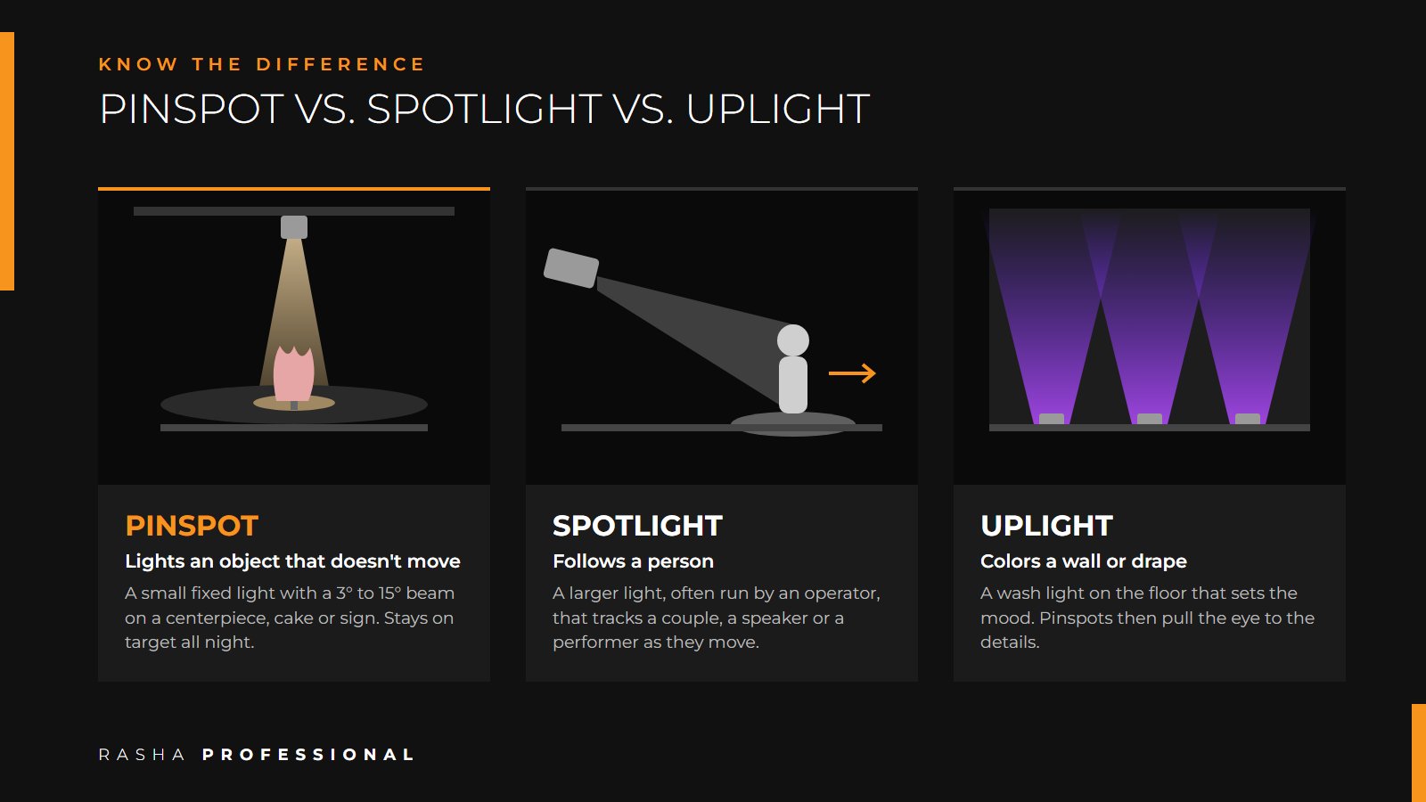 Pinspot vs spotlight vs uplight: a pinspot lights a fixed object, a spotlight follows a person, an uplight washes a wall with color